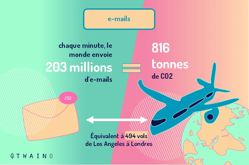 1 Emission CO2 de l envoi des emails