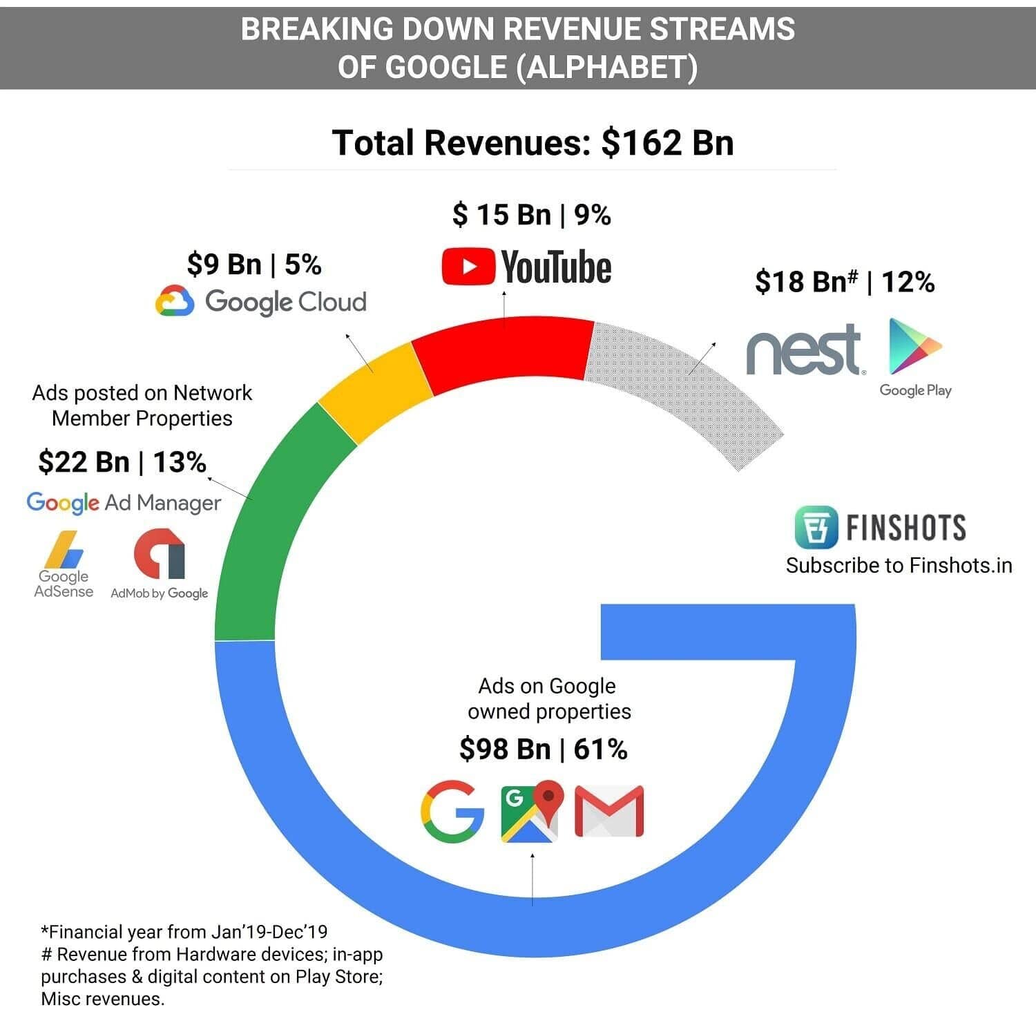 Repartition des flux de revenus de google (ALPHABET)
