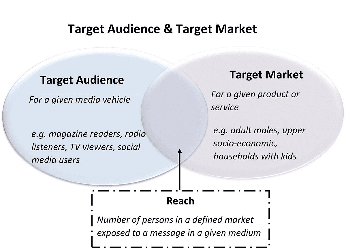 Audience et marché cibles