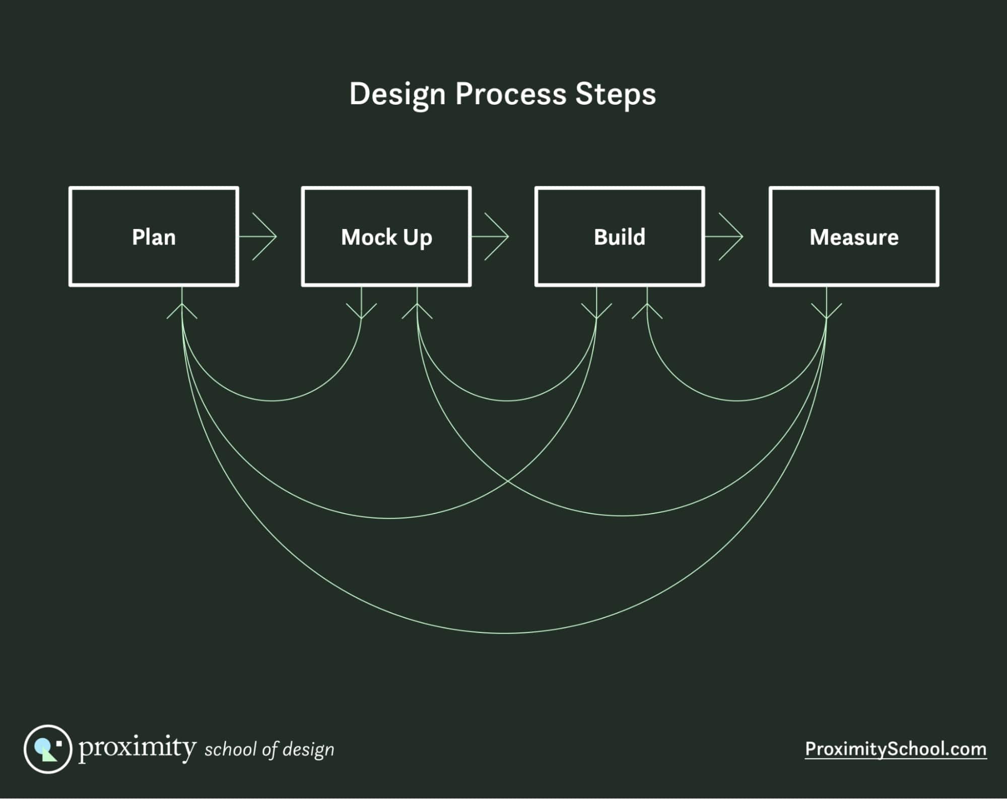 Les étapes du processus de conception