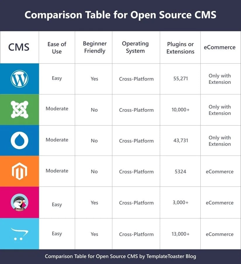 Tableau comparatif des CMS open source