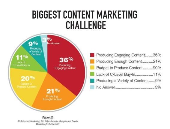Le plus grand défi du marketing de contenu