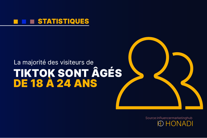 La majorite des visiteurs de TikTok sont ages de 18 a 24 ans