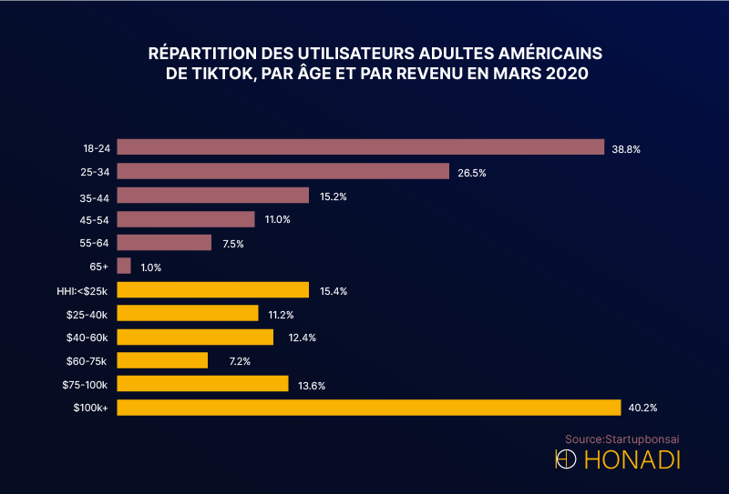 repartition des utilisateurs adultes americains de tiktok par aghe et par revenu en mars 2020
