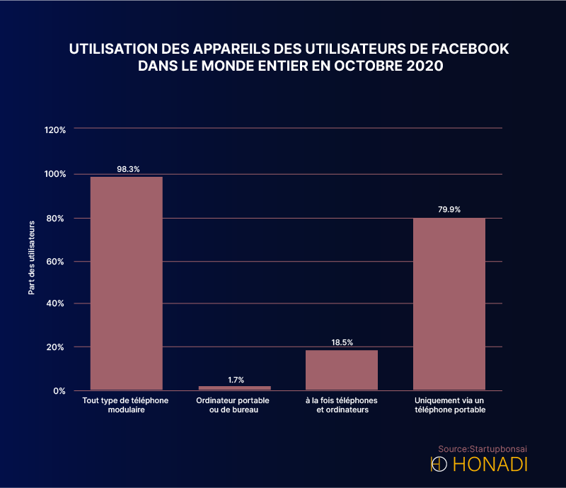 utilisation des appareils des utilisateurs de facebook dans le monde entier en octobre 2020