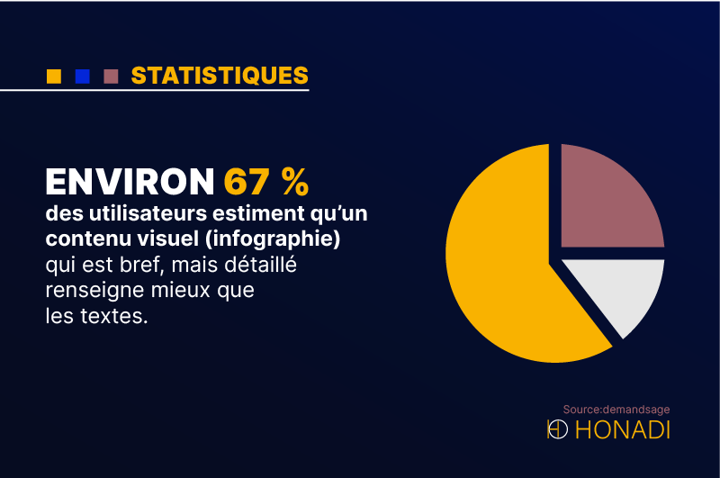 Environ 67 des utilisateurs estiment qu un contenu visuel infographie qui est bref mais detaillee