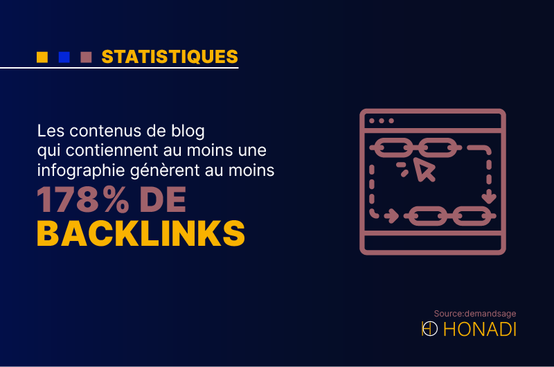 Les contenus de blog qui contiennent au moins une infographie generent au moins 178 % de backlinks
