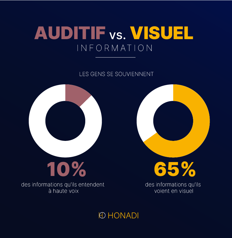 auditif vs visuel