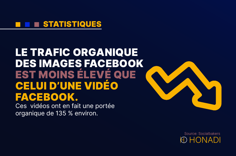 27. Le trafic organique des images Facebook est moins eleve que celui dune video Facebook. Ces vid