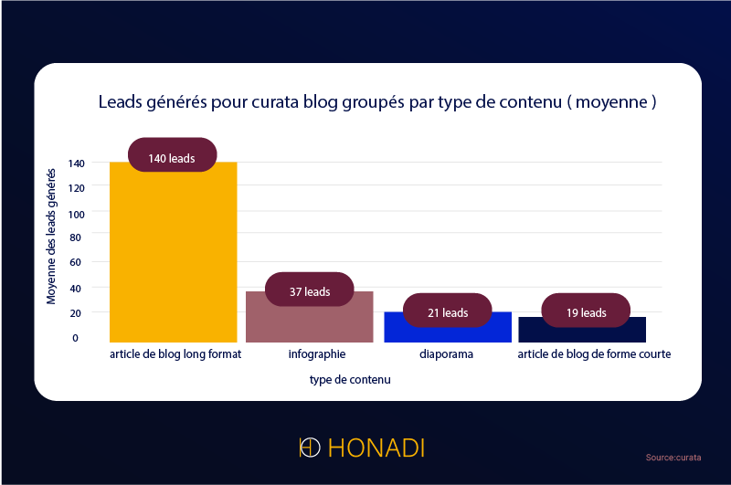 leads generes pour curata blog groupe par type de contenu