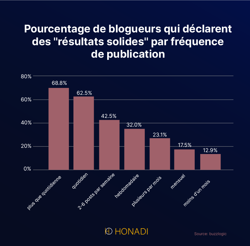 pourcentage de blogueur qui declarent des resultats solides par frequence de publication