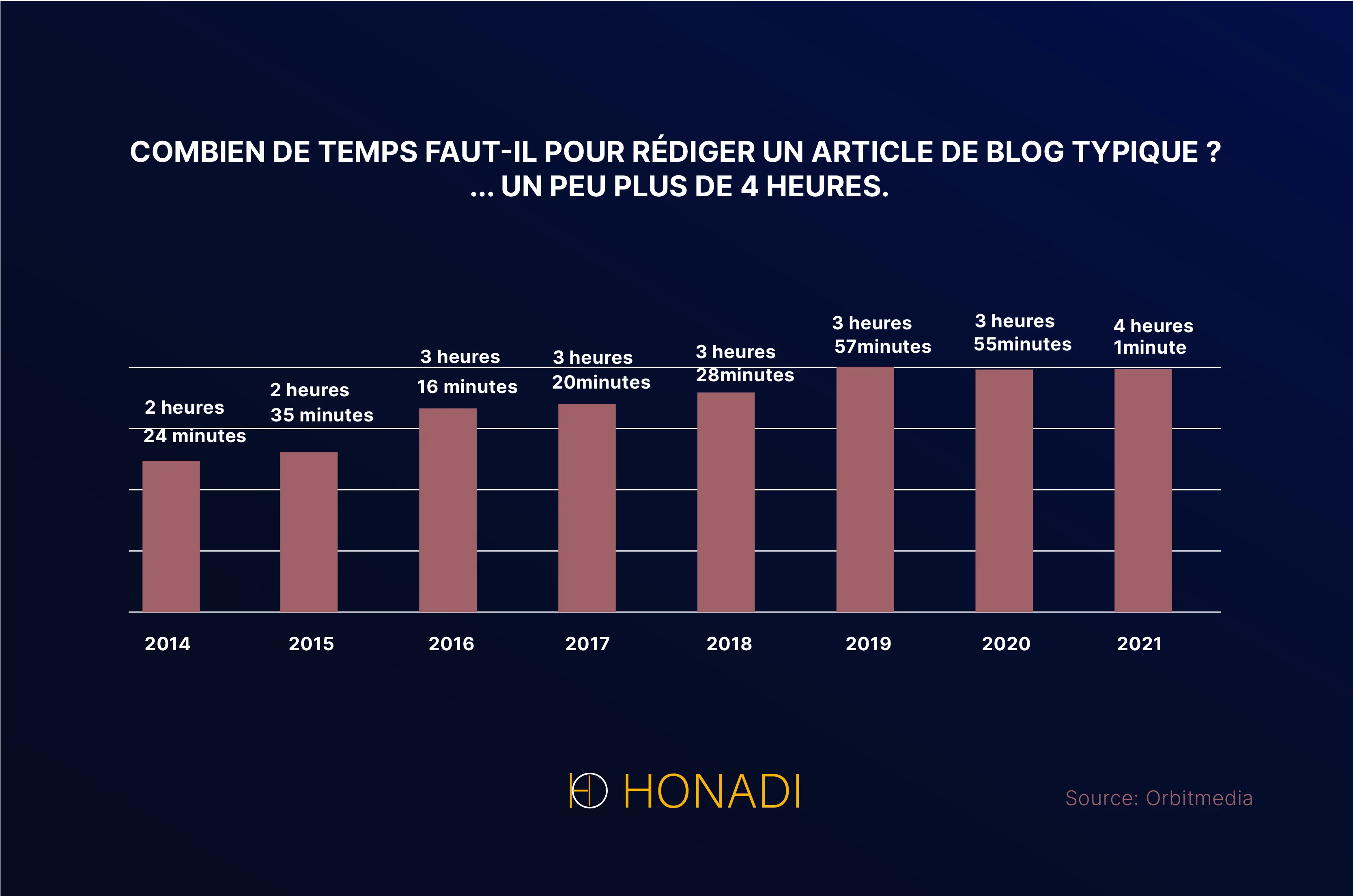 1 Statistiques sur la taille et le rythme des blog combien de temps faut-il pour rédiger un article de blog typique
