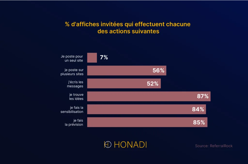 2 Statistiques sur le guest blogging % d'affiche invitées qui effectuent chacune des actions suivantes