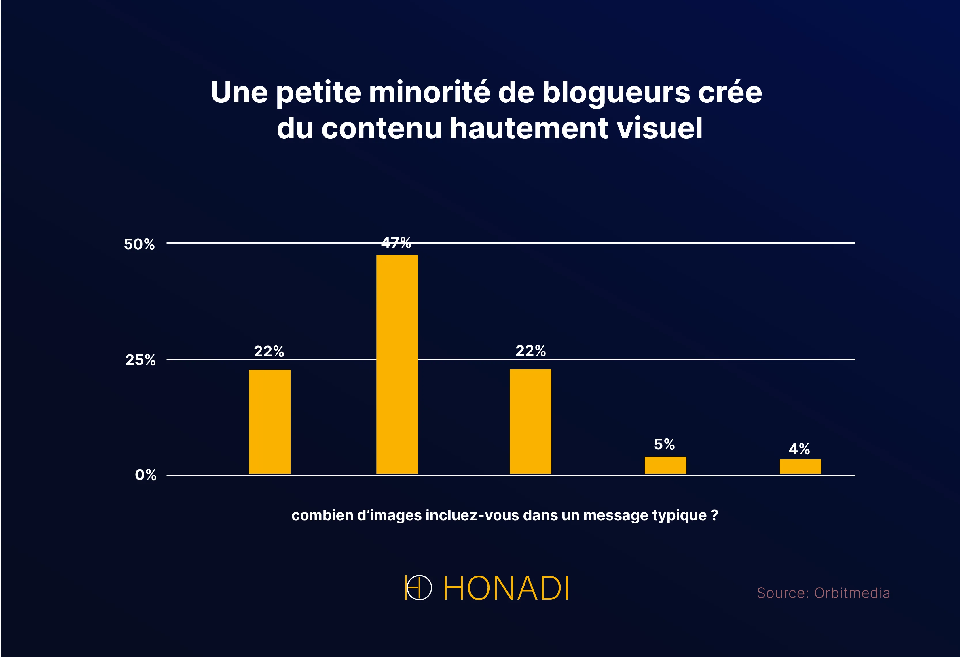 4 Statistiques sur le format et le contenu des blogs 4-Statistiques-sur-le-format-et-le-contenu-des-blogs