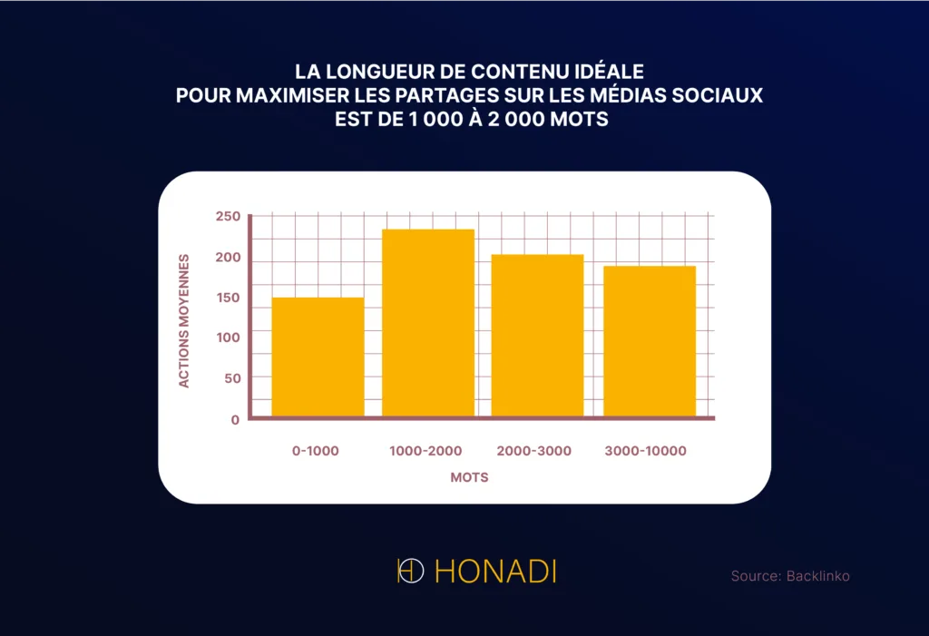 5 statistiques sur les medias sociaux et sur les articles de blogs 5 statistiques sur les medias sociaux et sur les articles de blogs