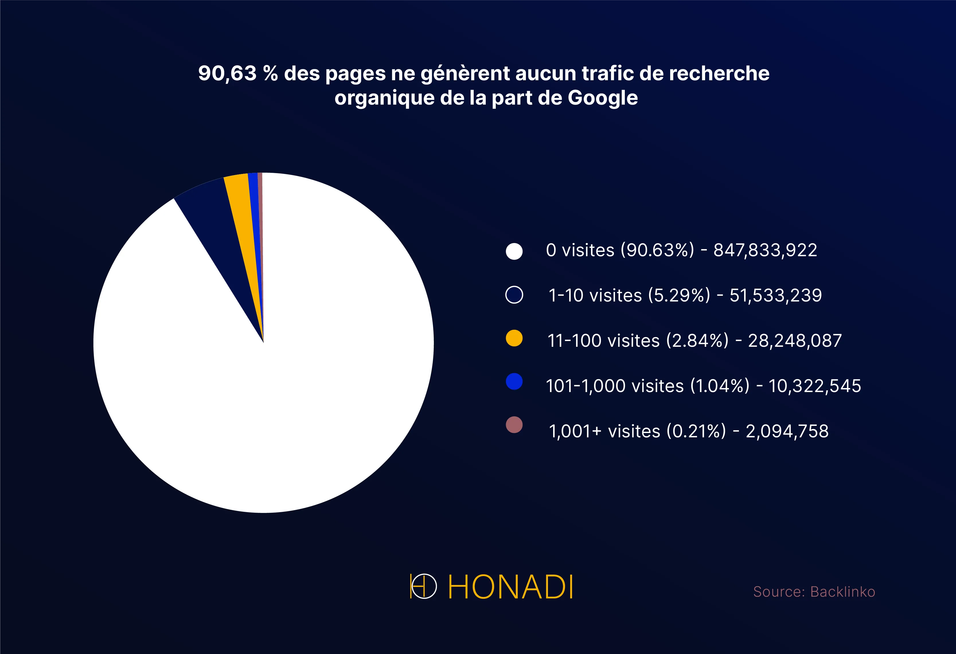 6 Statistiques sur le referencement des articles de blogs 6-Statistiques-sur-le-referencement-des-articles-de-blogs