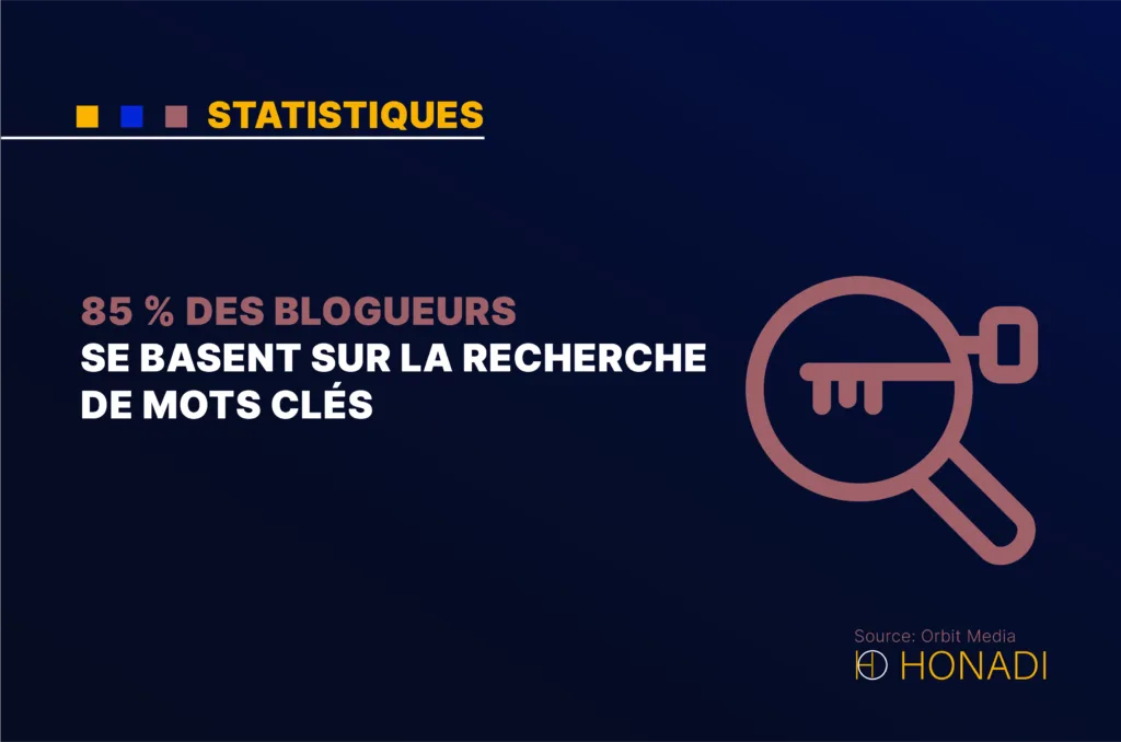 85 des blogueurs se basent sur la recherche de mots cles 85 % des blogueurs se basent sur la recherche de mots clés