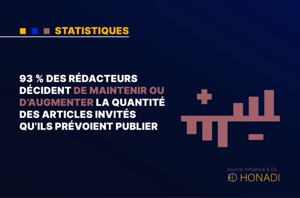 93 des redacteurs decident de maintenir ou daugmenter la quantite des articles invites quils pre 93 % des rédacteurs décident de maintenir ou d’augmenter la quantité des articles invités qu’ils prévoient publier