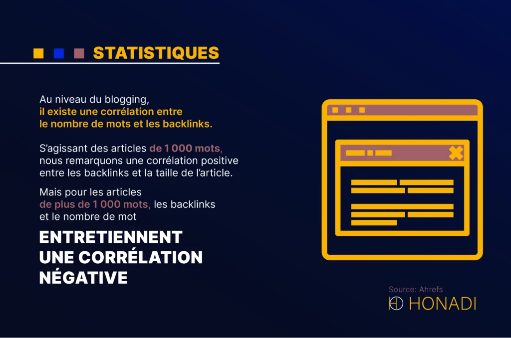 Au niveau du blogging il existe une correlation entre le nombre de mots et les backlink Au niveau du blogging, il existe une corrélation entre le nombre de mots et les backlinks