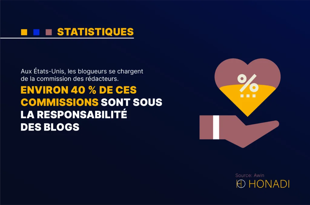 Aux Etats Unis les blogueurs se chargent de la commission des redacteurs. Environ 40 de ces commi Aux États-Unis, les blogueurs se chargent de la commission des rédacteurs. Environ 40 % de ces commissions sont sous la responsabilité des blogs
