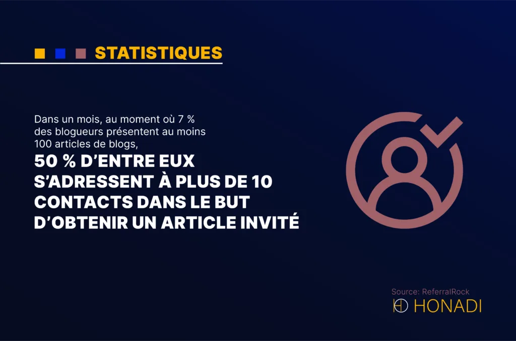 Dans un mois au moment ou 7 des blogueurs presentent au moins 100 articles de blogs 50 dentre Dans un mois, au moment où 7 % des blogueurs présentent au moins 100 articles de blogs, 50 % d’entre eux s'adressent à plus de 10 contacts dans le but d'obtenir un article invité