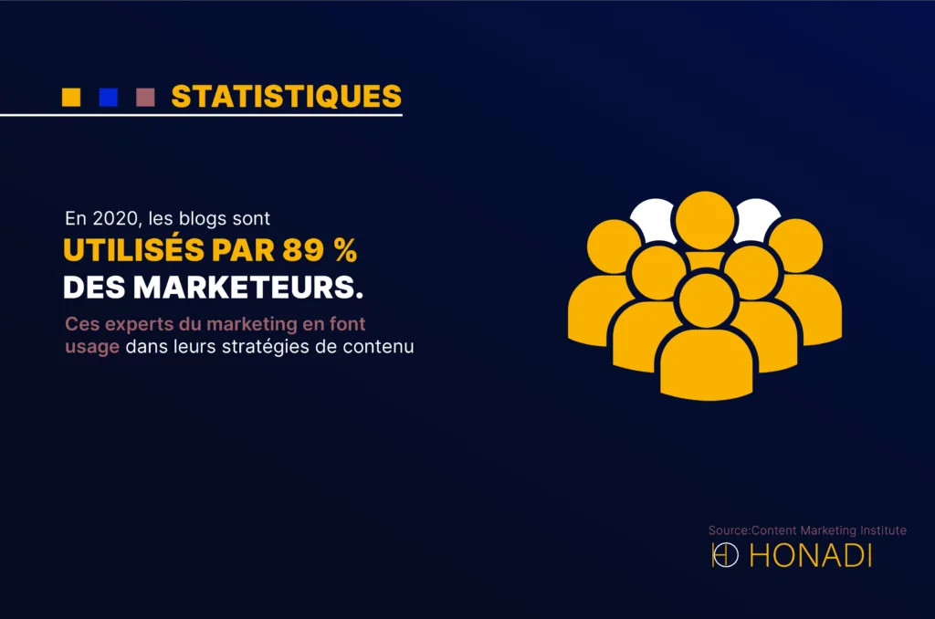 En 2020 les blogs sont utilises par 89 des marketeurs. Ces experts du marketing en font usage dan En 2020, les blogs sont utilisés par 89 % des marketeurs. Ces experts du marketing en font usage dans leurs stratégies de contenu