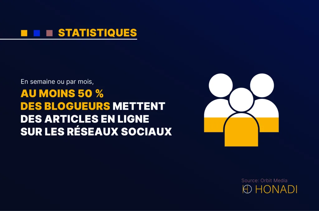 En semaine ou par mois au moins 50 des blogueurs mettent des articles en ligne sur les reseaux so En semaine ou par mois, au moins 50 % des blogueurs mettent des articles en ligne sur les réseaux sociaux