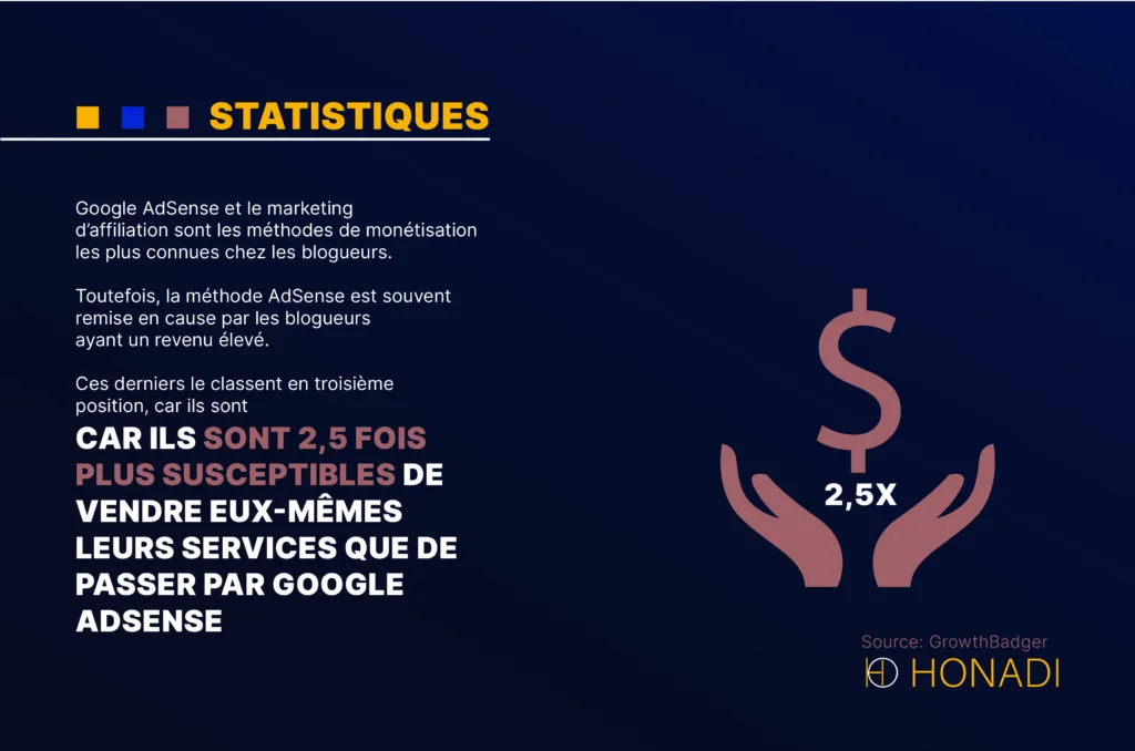 Google AdSense et le marketing daffiliation sont les methodes de monetisation les plus connues chez 1 Google AdSense et le marketing d’affiliation sont les méthodes de monétisation les plus connues chez les blogueurs. Toutefois, la méthode AdSense est souvent remise en cause par les blogueurs ayant un revenu élevé. Ces derniers le classent en troisième position, car ils sont 2,5 fois plus susceptibles de vendre eux-mêmes leurs services que de passer par Google AdSense