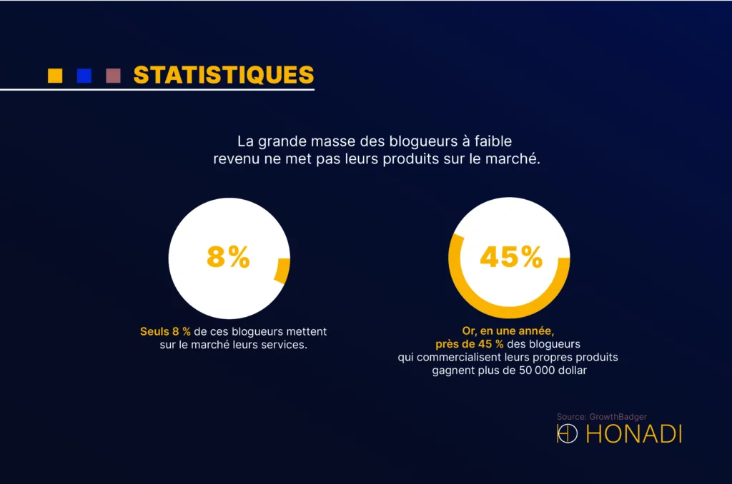 La grande masse des blogueurs a faible revenu ne met pas leurs produits sur le marche La grande masse des blogueurs à faible revenu ne met pas leurs produits sur le marchéleurs services