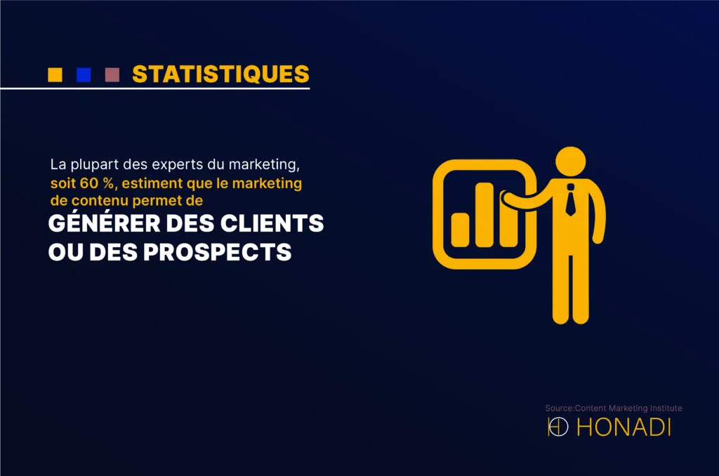 La plupart des experts du marketing soit 60 estiment que le marketing de contenu permet de gener 1 La plupart des experts du marketing, soit 60 %, estiment que le marketing de contenu permet de générer des clients ou des prospects