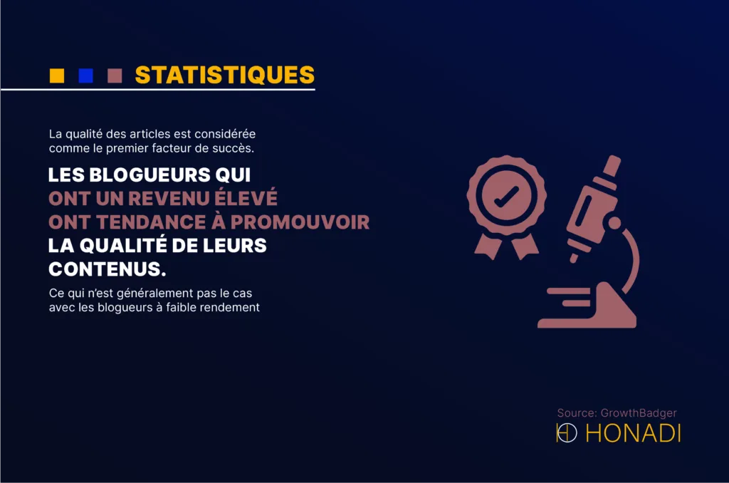La qualite des articles est consideree comme le premier facteur de succes La qualité des articles est considérée comme le premier facteur de succès