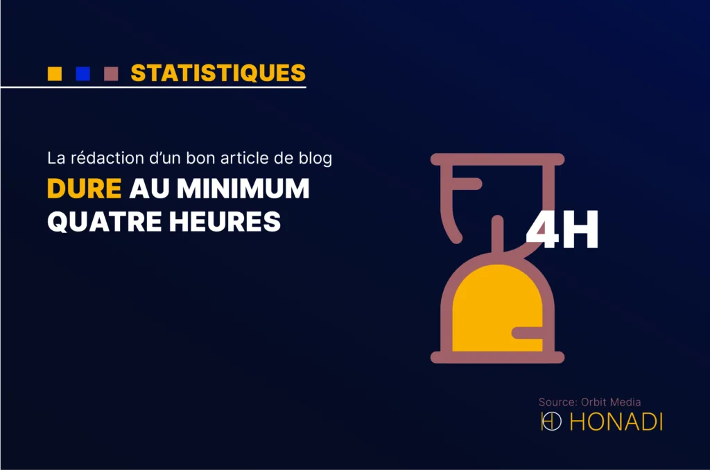 La redaction dun bon article de blog dure au minimum quatre heures La rédaction d’un bon article de blog dure au minimum quatre heures