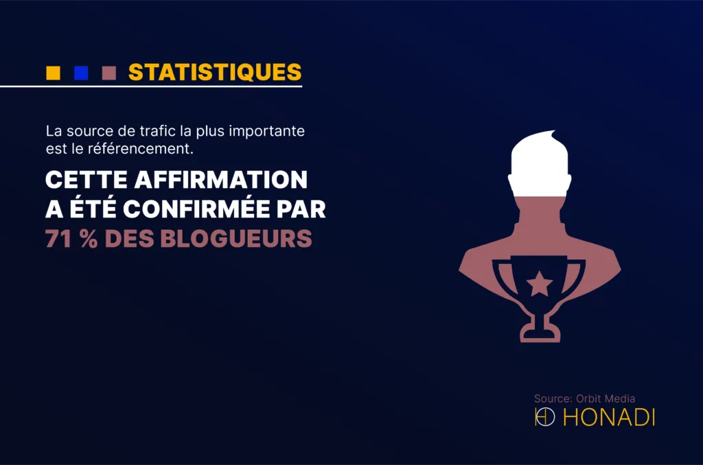 La source de trafic la plus importante est le referencement. Cette affirmation a ete confirmee par 7 La source de trafic la plus importante est le référencement. Cette affirmation a été confirmée par 71% des blogueurs