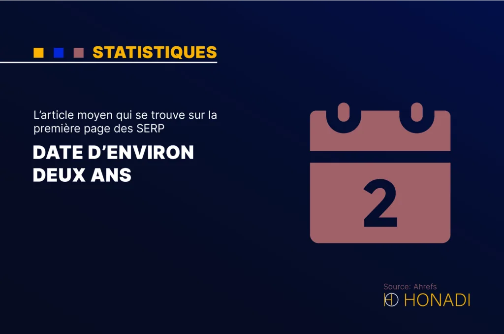 Larticle moyen qui se trouve sur la premiere page des SERP date denviron deux ans L’article moyen qui se trouve sur la première page des SERP date d’environ deux ans
