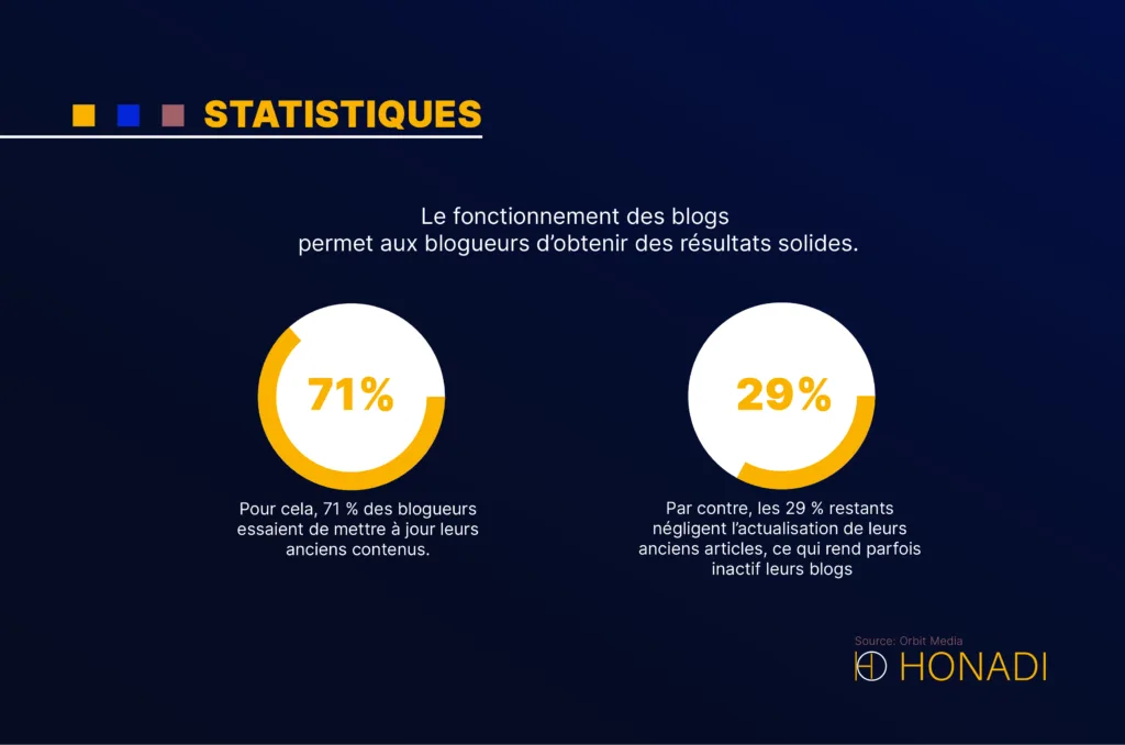 Le fonctionnement des blogs permet aux blogueurs dobtenir des resultats solides 1 Le fonctionnement des blogs permet aux blogueurs d’obtenir des résultats solides
