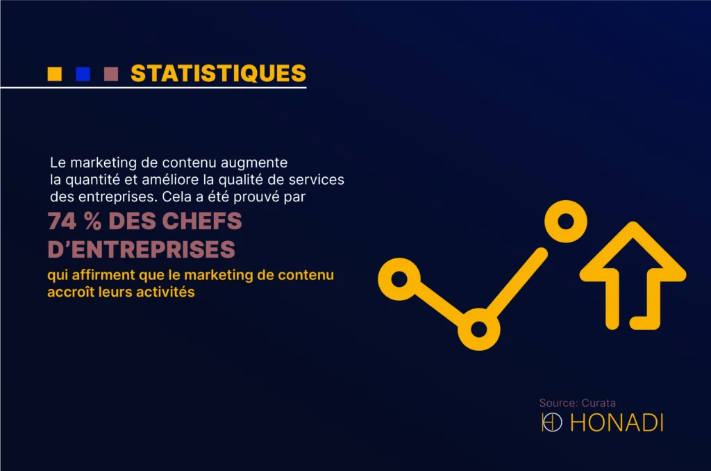 Le marketing de contenu augmente la quantite et ameliore la qualite de services des entreprises Le marketing de contenu augmente la quantité et améliore la qualité de services des entreprises. Cela a été prouvé par 74 % des chefs d’entreprises qui affirment que le marketing de contenu accroît leurs activités