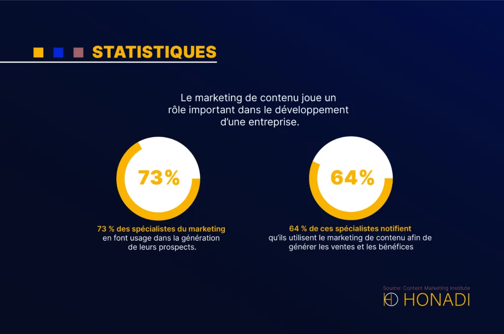 Le marketing de contenu joue un role important dans le developpement dune entreprise Le marketing de contenu joue un rôle important dans le développement d’une entreprise. 73 % des spécialistes du marketing en font usage dans la génération de leurs prospects
