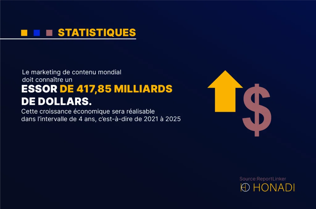 Le marketing de contenu mondial doit connaitre un essor de 41785 milliards de dollars Le marketing de contenu mondial doit connaître un essor de 417,85 milliards de dollars
