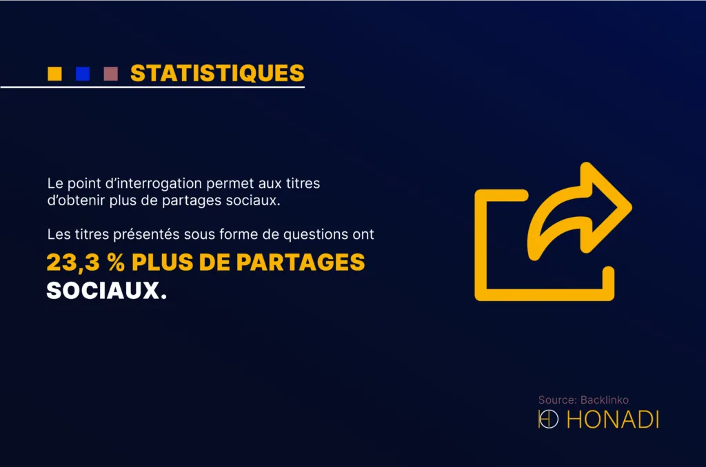 Le point dinterrogation permet aux titres dobtenir plus de partages sociaux. Les titres presentes Le point d’interrogation permet aux titres d’obtenir plus de partages sociaux. Les titres présentés sous forme de questions ont 23,3% plus de partages sociaux