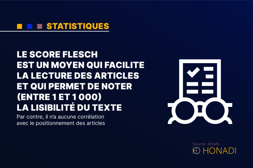 Le score Flesch est un moyen qui facilite la lecture des articles et qui permet de noter entre 1 et Le score Flesch est un moyen qui facilite la lecture des articles et qui permet de noter (entre 1 et 1000) la lisibilité du texte