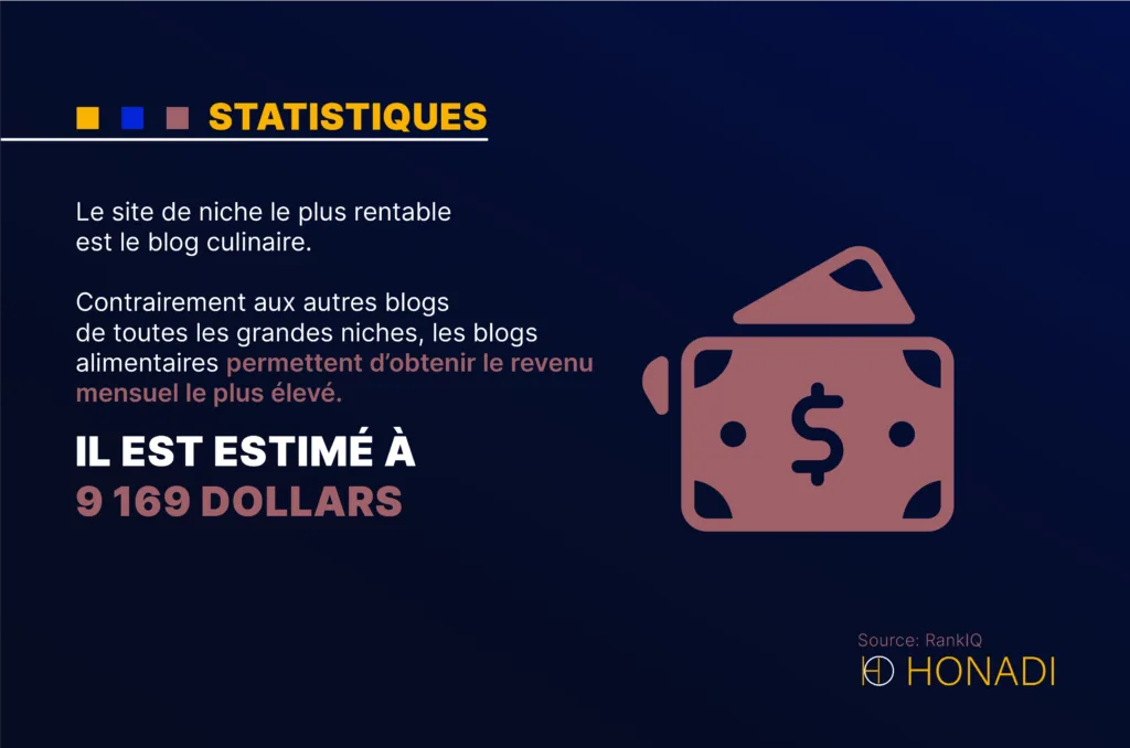 Le site de niche le plus rentable est le blog culinaire. Contrairement aux autres blogs de toutes le Le site de niche le plus rentable est le blog culinaire. Contrairement aux autres blogs de toutes les grandes niches
