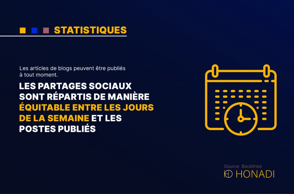 Les articles de blogs peuvent etre publies a tout moment. Les partages sociaux sont repartis Les articles de blogs peuvent être publiés à tout moment. Les partages sociaux sont répartis de manière équitable entre les jours de la semaine et les postes publiés