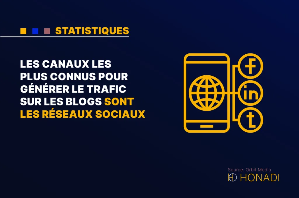 Les canaux les plus connus pour generer le trafic sur les blogs sont les reseaux sociaux Les canaux les plus connus pour générer le trafic sur les blogs sont les réseaux sociaux