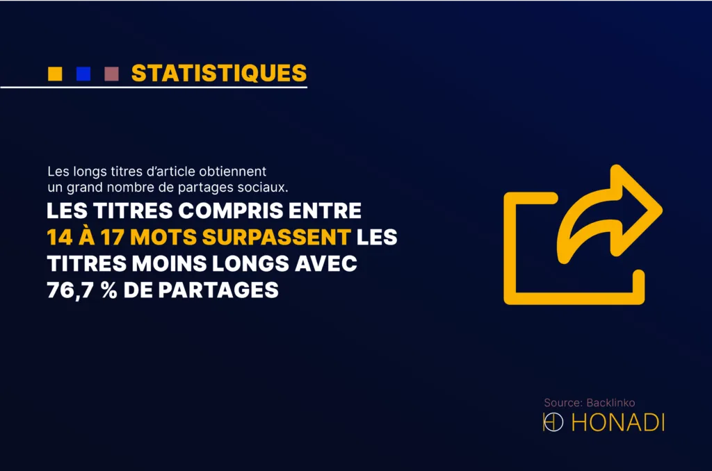 Les longs titres darticle obtiennent un grand nombre de partages sociaux. Les titres compris entre Les longs titres d’article obtiennent un grand nombre de partages sociaux. Les titres compris entre 14 à 17 mots surpassent les titres moins longs avec 76,7 % de partages