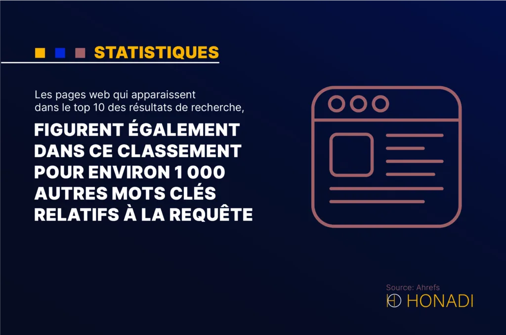 Les pages web qui apparaissent dans le top 10 des resultats de recherche figurent egalement dans ce Les pages web qui apparaissent dans le top 10 des résultats de recherche, figurent également dans ce classement pour environ 1000 autres mots clés relatifs a la requete