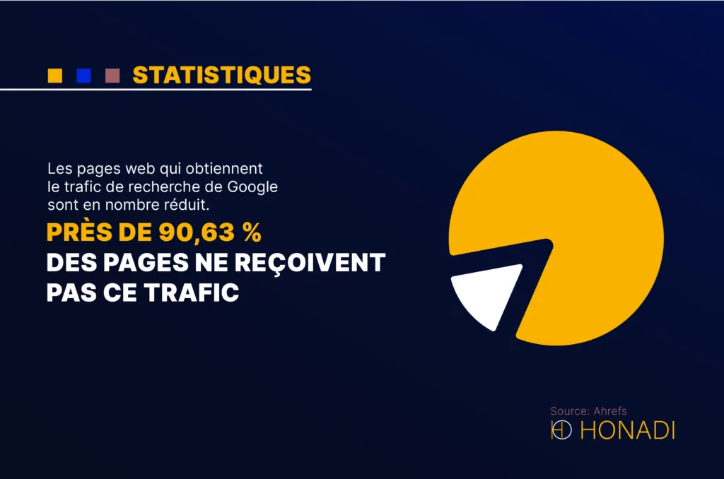 Les pages web qui obtiennent le trafic de recherche de Google sont en nombre reduit Les pages web qui obtiennent le trafic de recherche de Google sont en nombre réduit