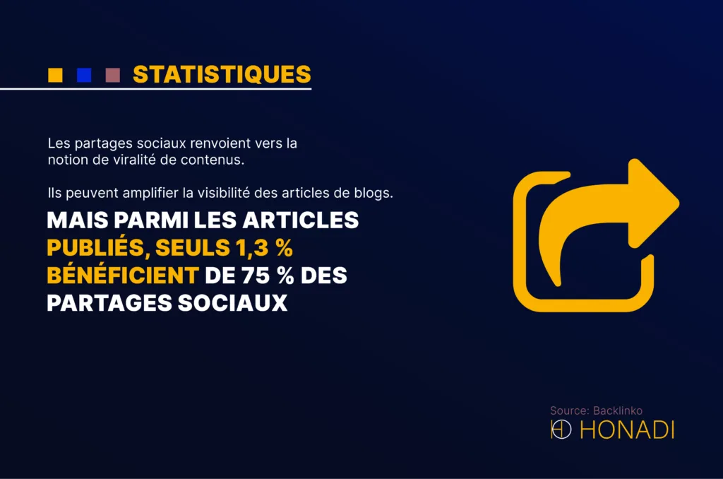 Les partages sociaux renvoient vers la notion de viralite de contenus. Ils peuvent amplifier la visi Les partages sociaux renvoient vers la notion de viralité de contenus. Ils peuvent amplifier la visibilité des articles de blogs. Mais parmi les articles publiés, seuls 1,3 % bénéficient de 75 % des partages sociaux