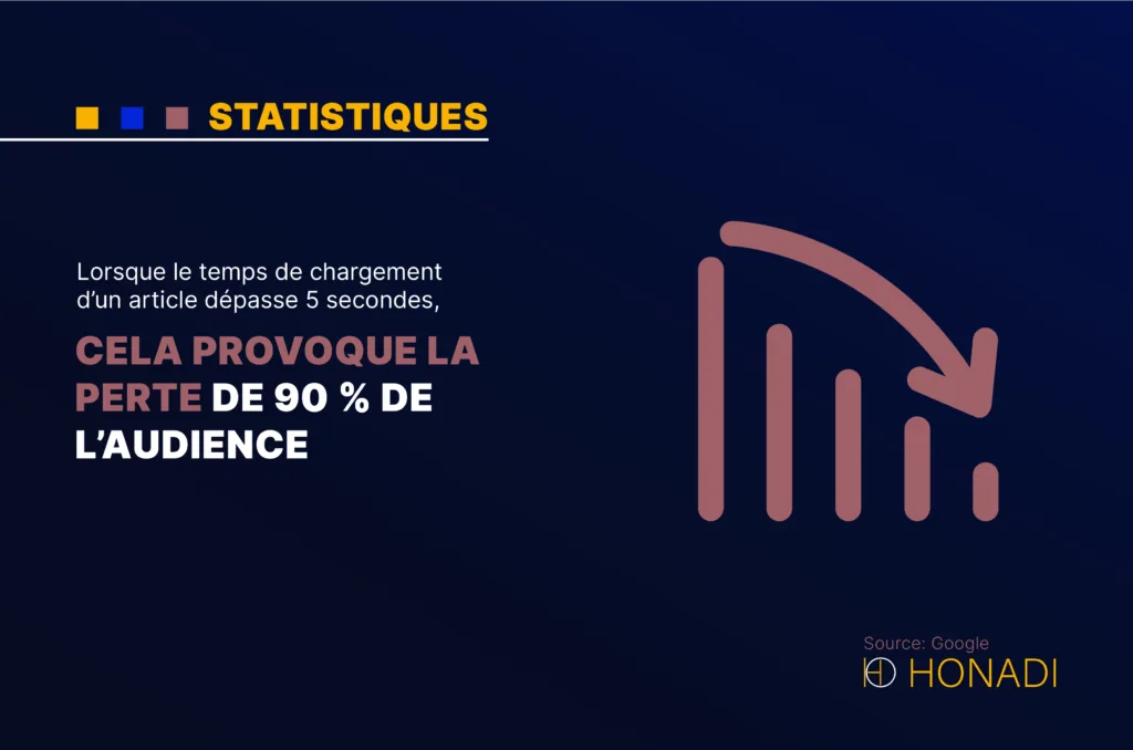 Lorsque le temps de chargement dun article depasse 5 secondes cela provoque la perte de 90 de l Lorsque le temps de chargement d’un article dépasse 5 secondes, cela provoque la perte de 90 % de l’audience