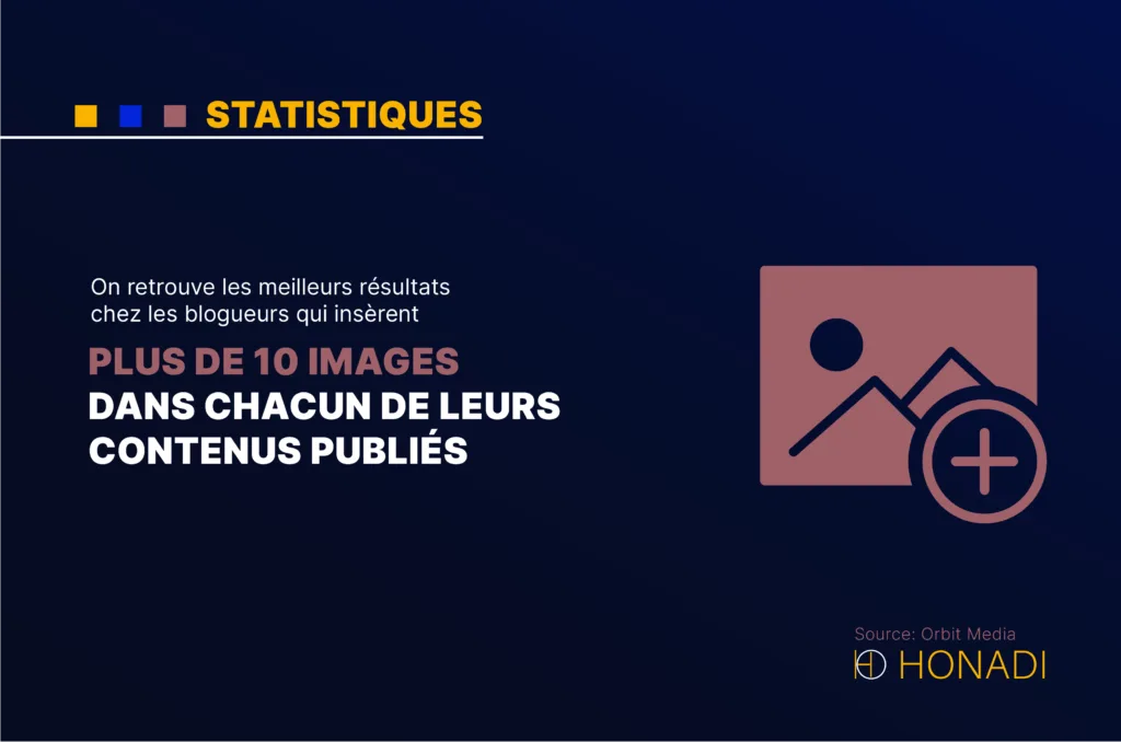 On retrouve les meilleurs resultats chez les blogueurs qui inserent plus de 10 images dans chacun de On retrouve les meilleurs résultats chez les blogueurs qui insèrent plus de 10 images dans chacun de leurs contenus publiés
