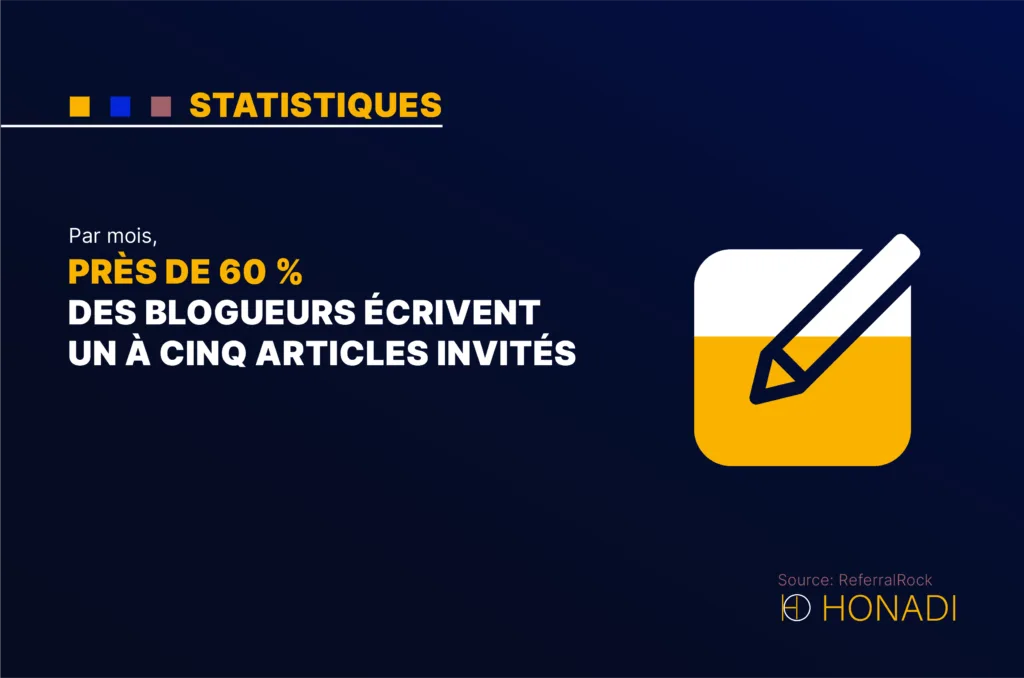 Par mois pres de 60 des blogueurs ecrivent un a cinq articles invites Par mois, près de 60 % des blogueurs écrivent un à cinq articles invités